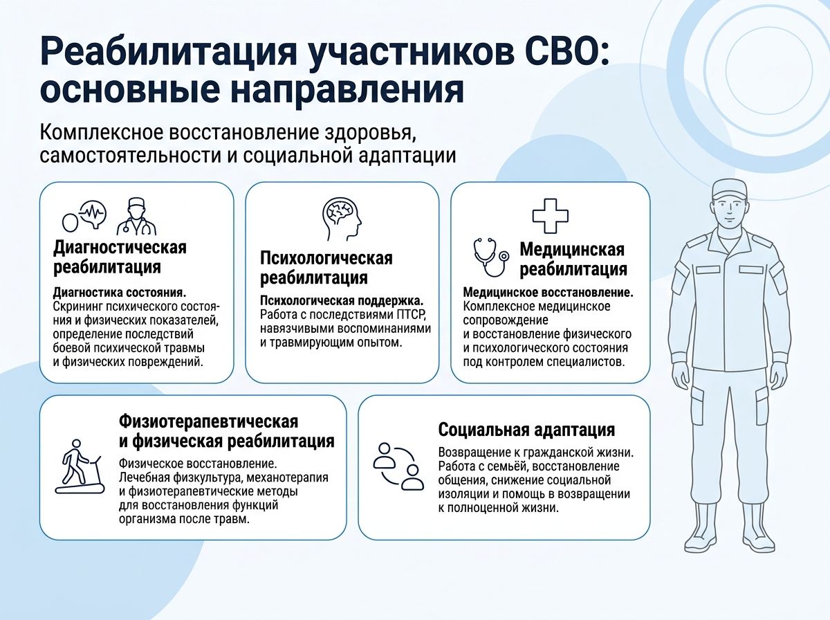 Реабилитация участников СВО в Краснодоне инфографика